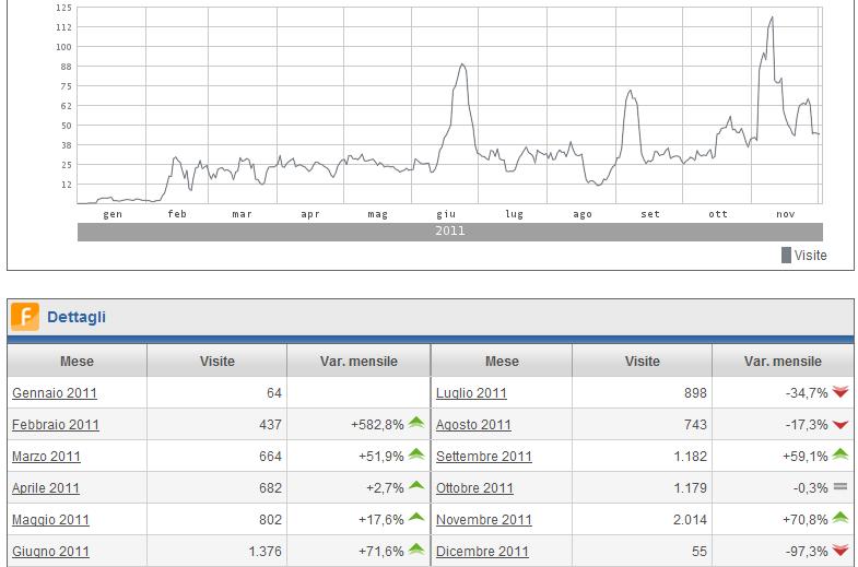 10.000 visite in un anno